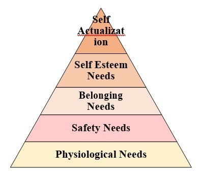 Maslow’s Hierarchy of Needs – Last round quick revision – Teachers ...